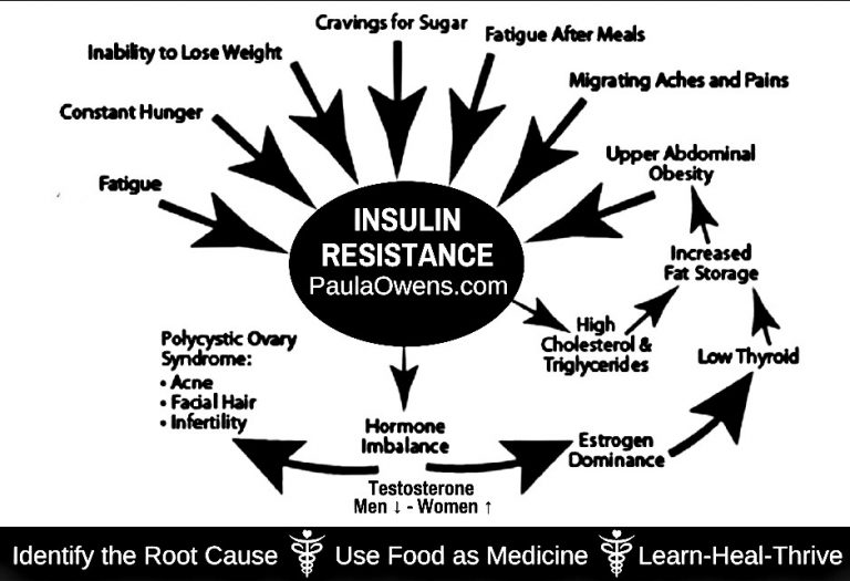 Insulin Resistance, Pre-diabetes and Diabetes - Paula Owens, MS - Related Insulin Resistance Pre
