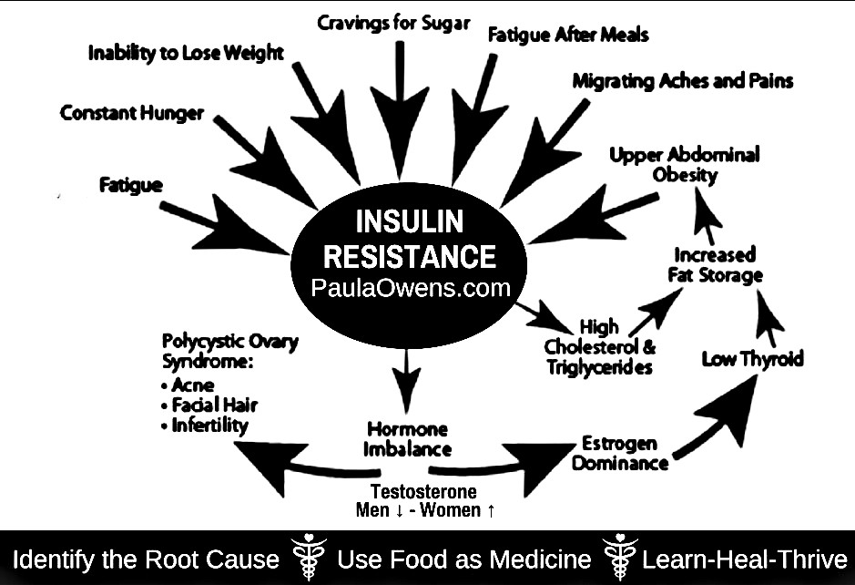 Insulin Resistance, Diabetes