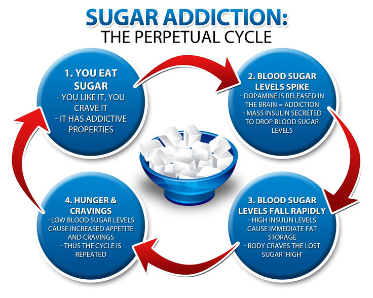 Sugar Cravings and Sugar Addiction - Paula Owens, MS Holistic Nutritionist and Functional Health Practitioner