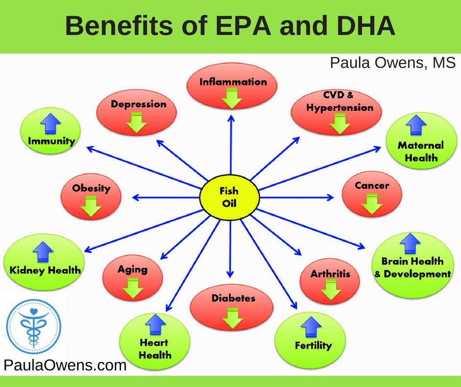 Omega-3 Fish Oil Health Benefits - Paula Owens, MS Holistic Nutritionist and Functional Health Practitioner